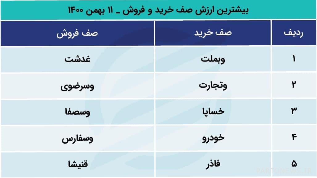پیش بینی بورس